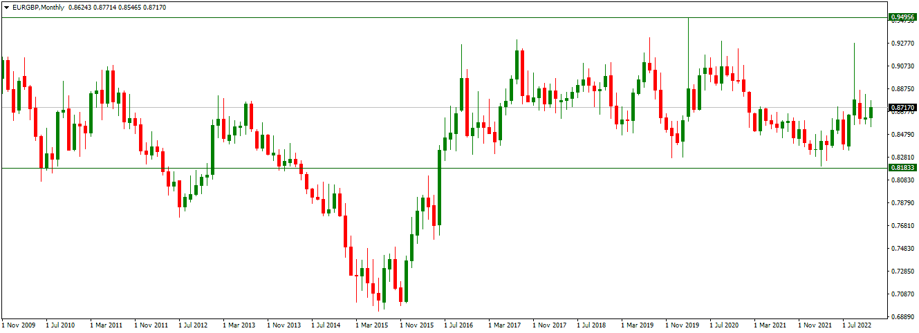 EURGBPMonthly chart 2023 projection