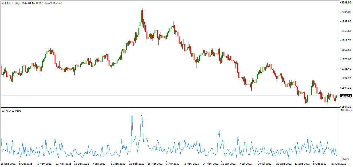 Gold pips range in 2022