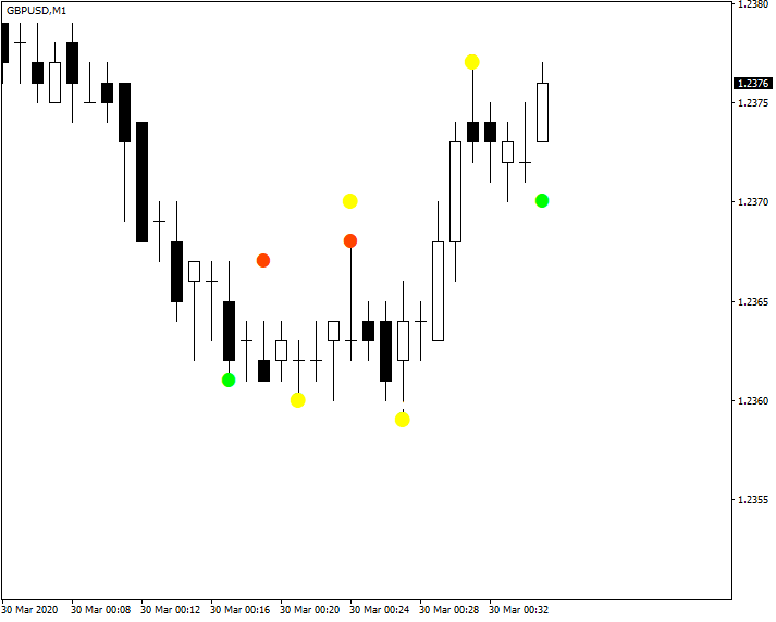 Repaining indicator example