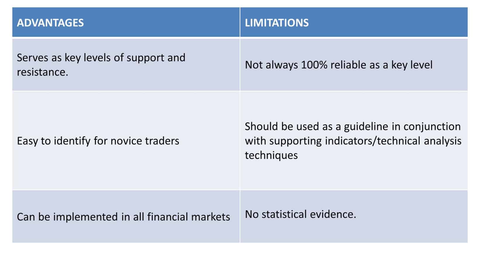 advantages and limitations of Psychological Levels