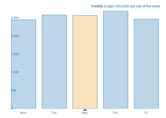 daily gold volatility pips range in the week