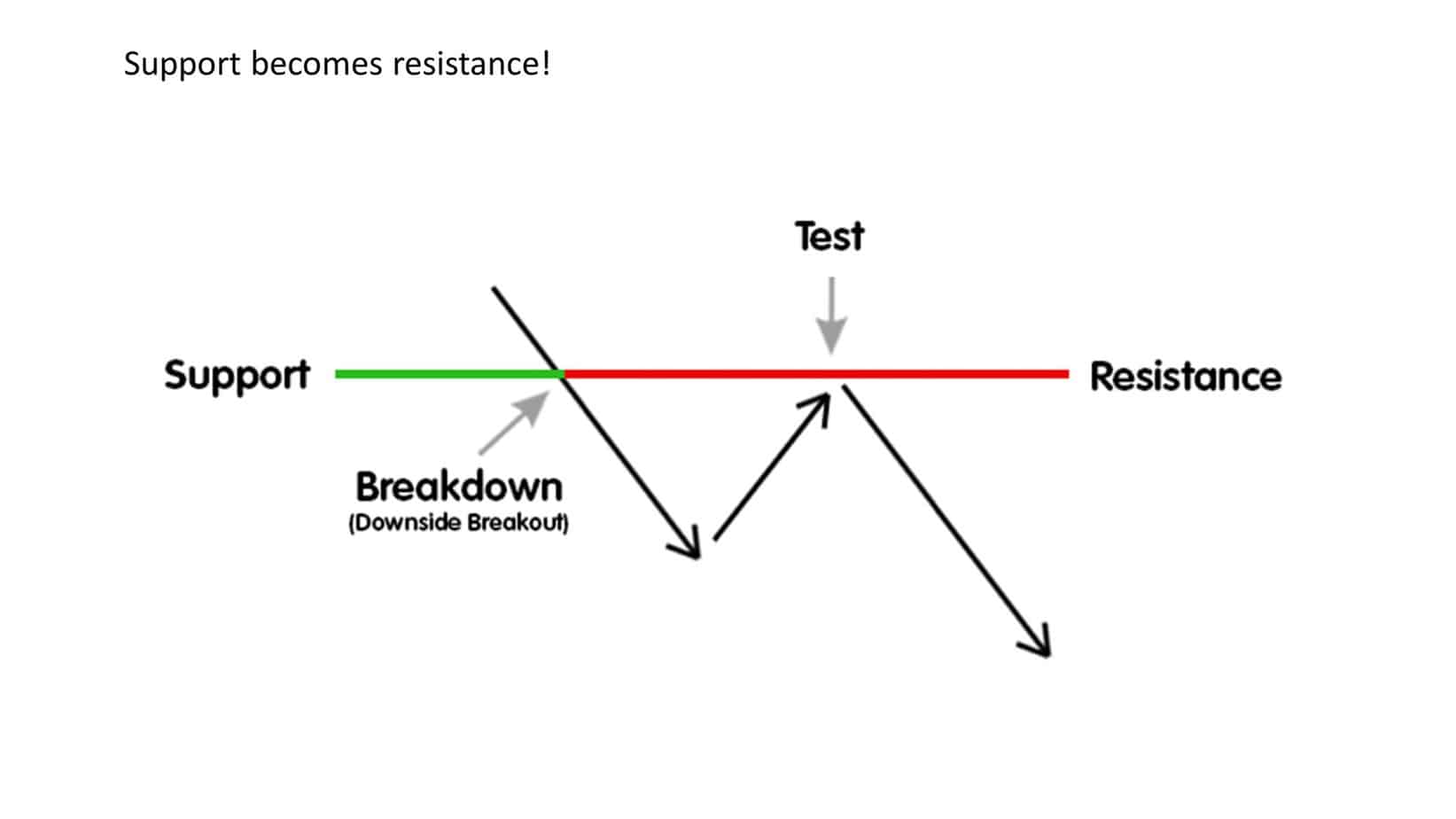 former resistance becomes support