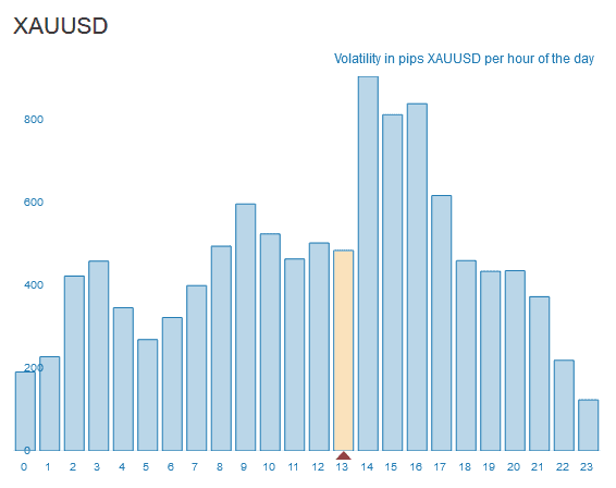 gold price hourly average volatility