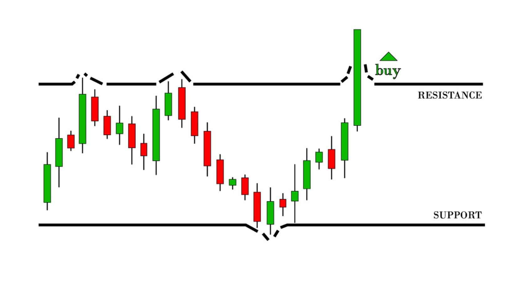 important levels breakout