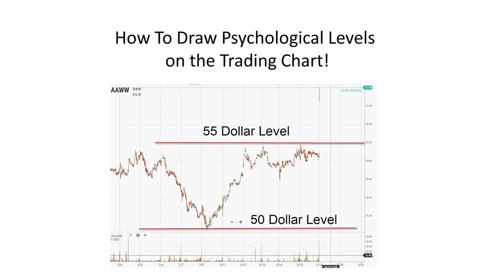 important price levels round numbers on the chart