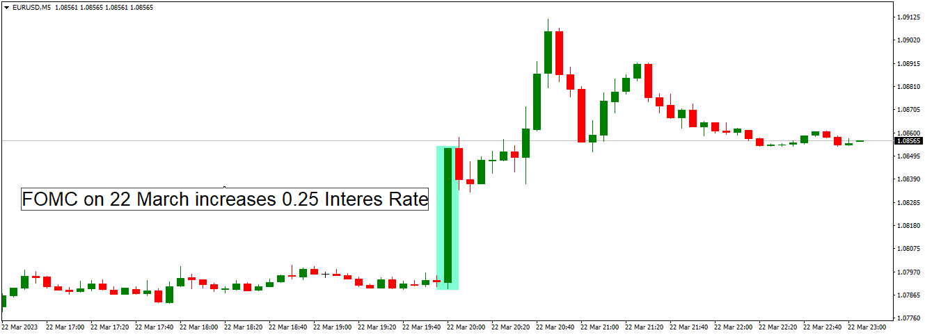 interest rate strategy on 5 minute chart
