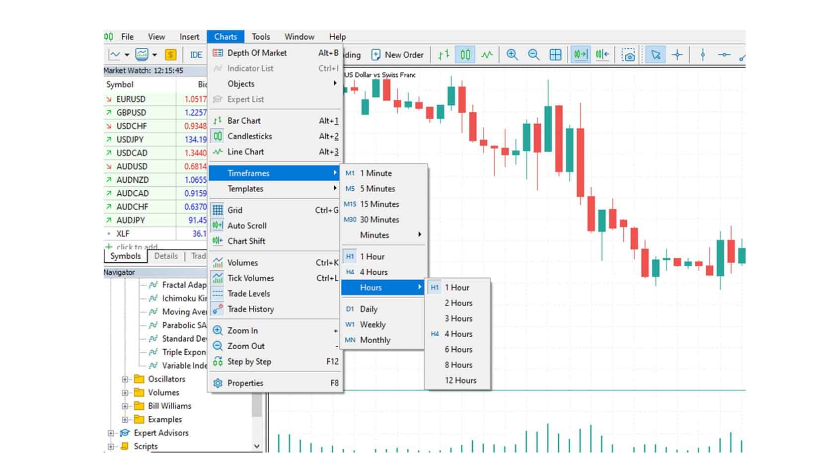 MT5 time frames