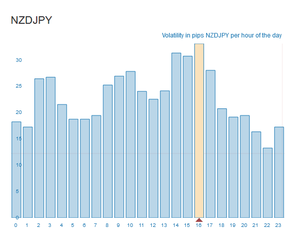 nzdjpy hourly volatility