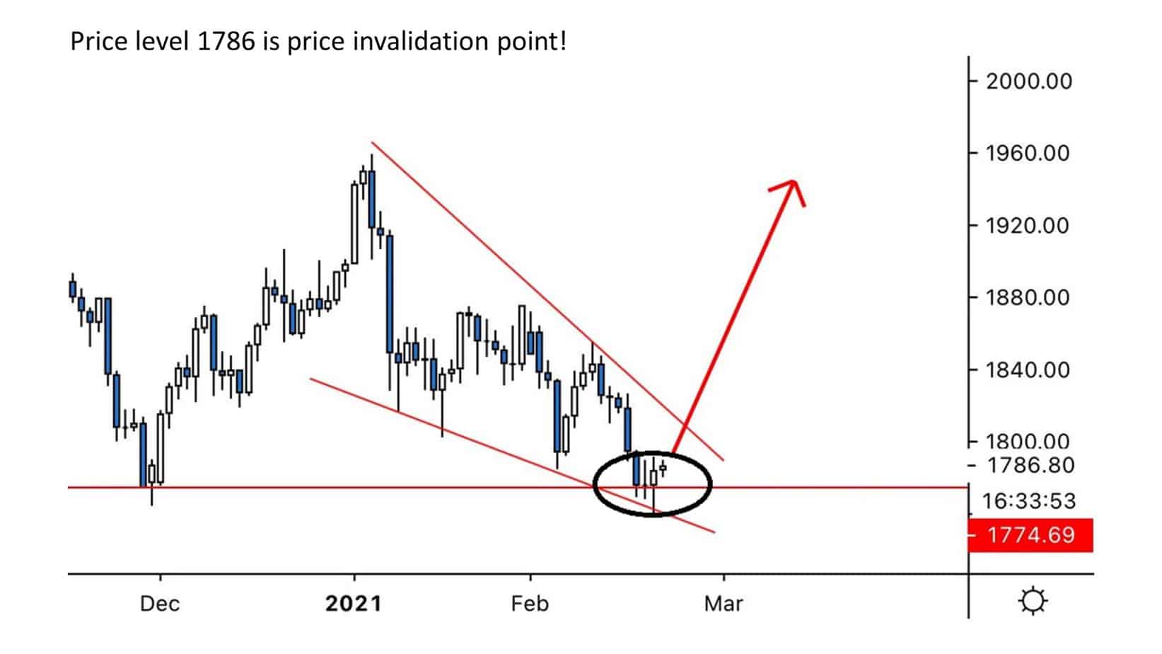 price level invalidation point