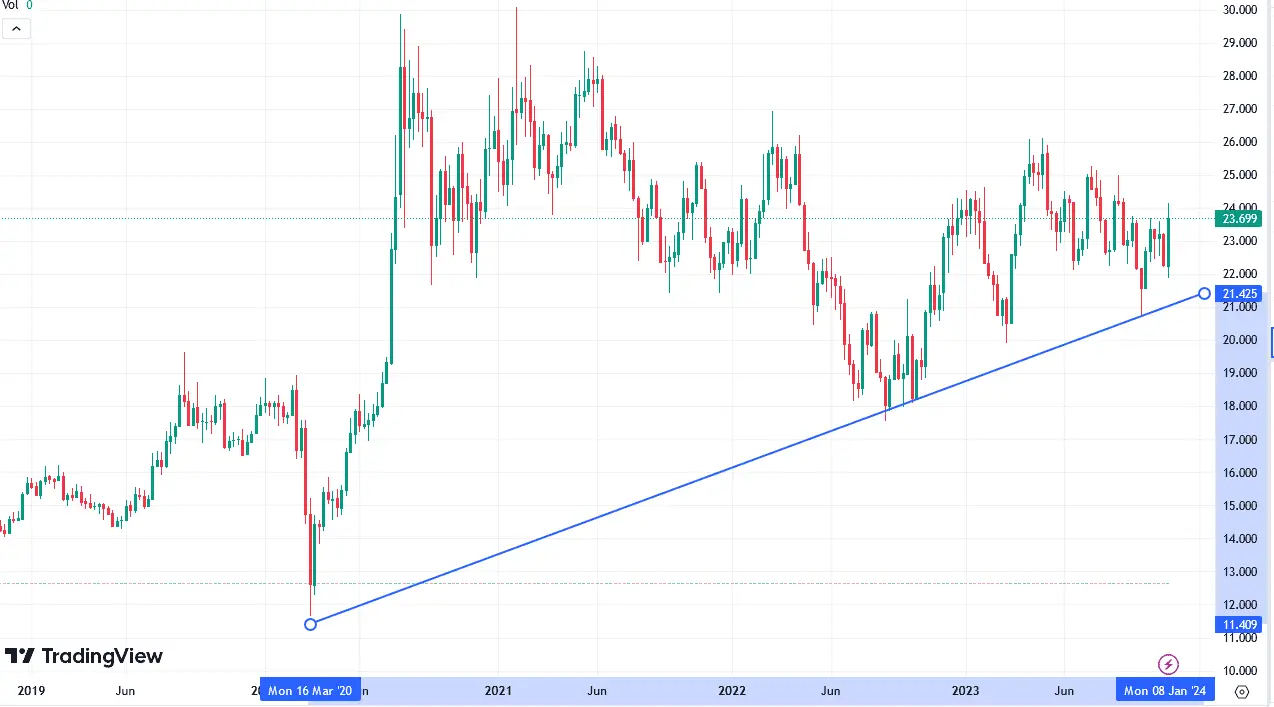 silver 5 years trend from 2019 up to 2024. 