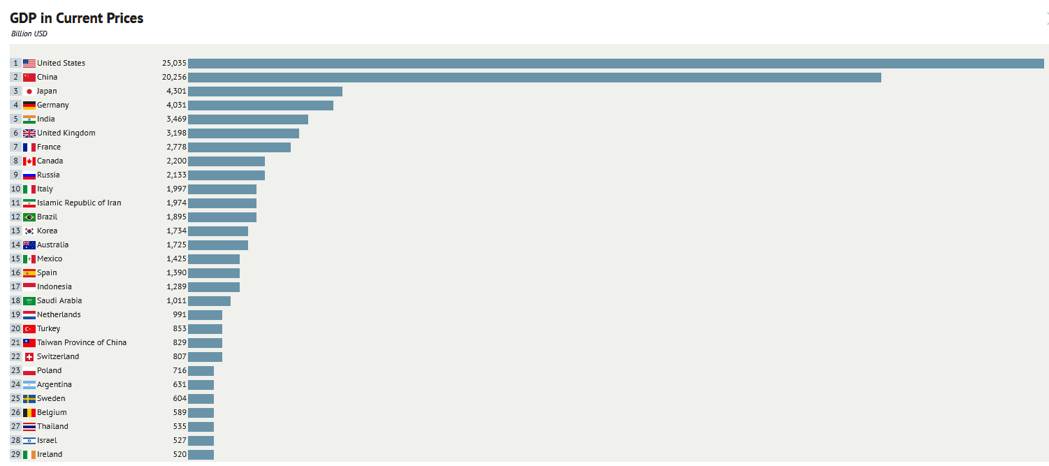 GDP per country 2022