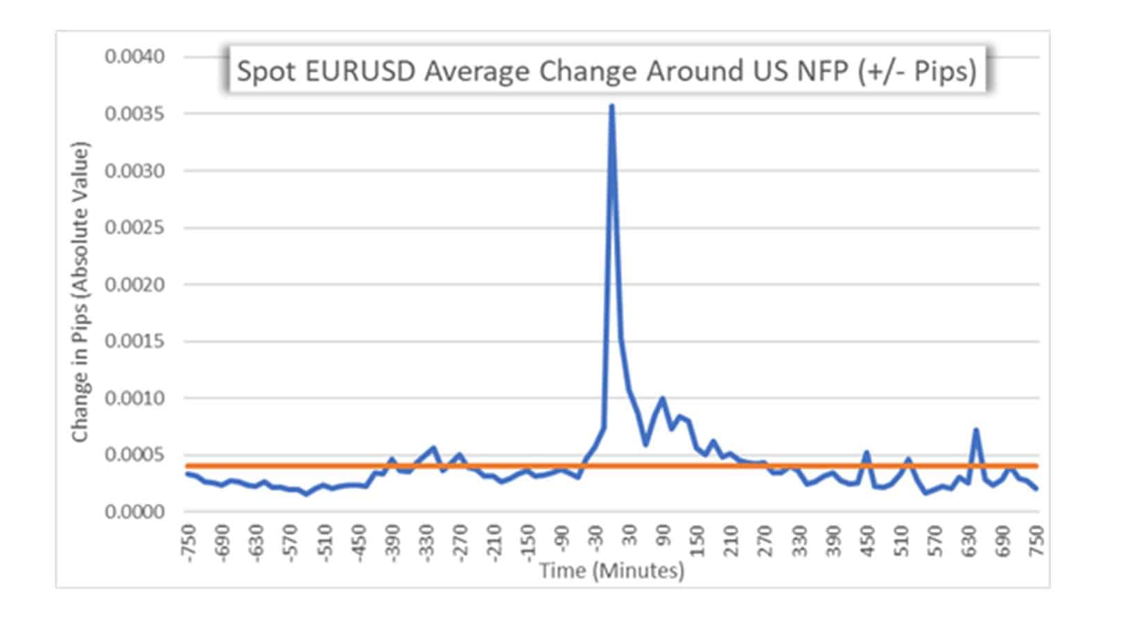 NFP change in pips