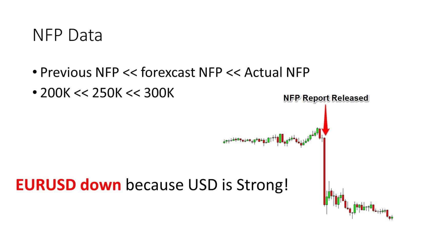 eurusd price during NFP report example