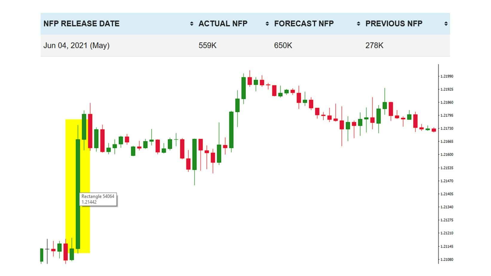 EURUSD bounce example after bad NFP report