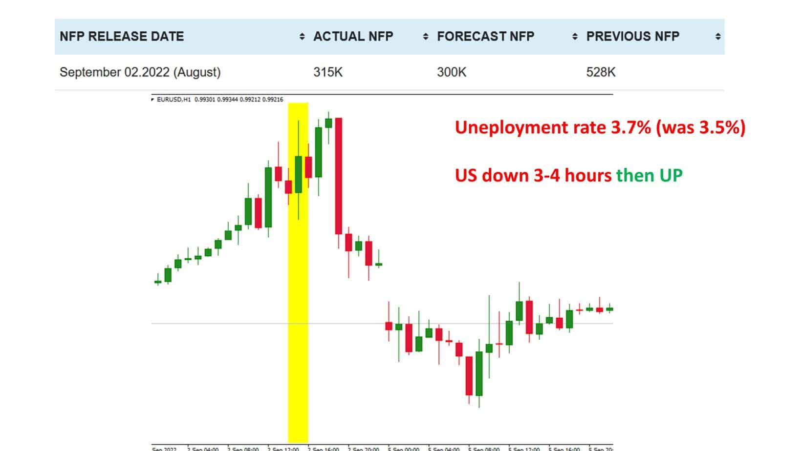 EURUSd price decline after NFP release