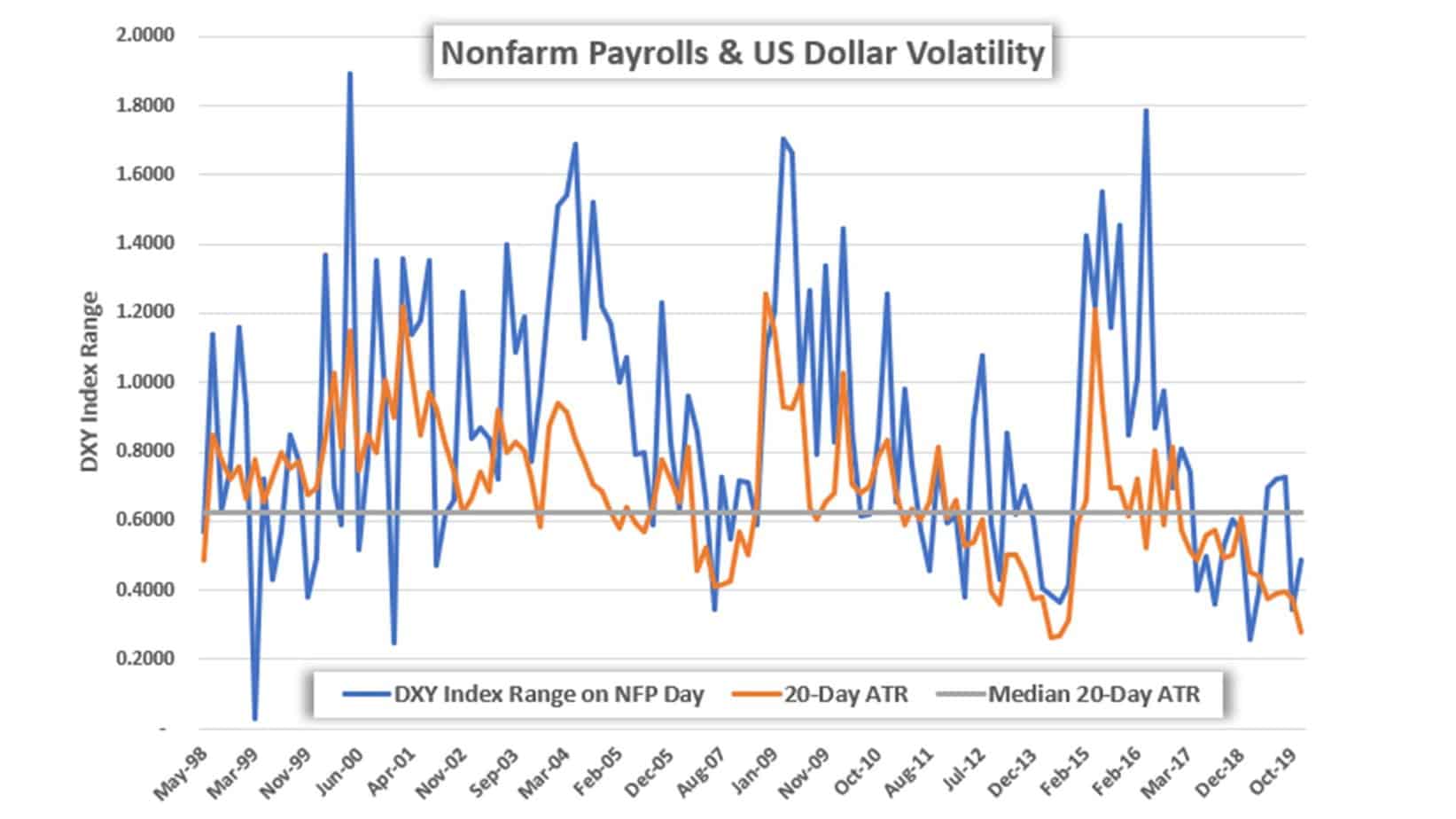 NFP volatility during release