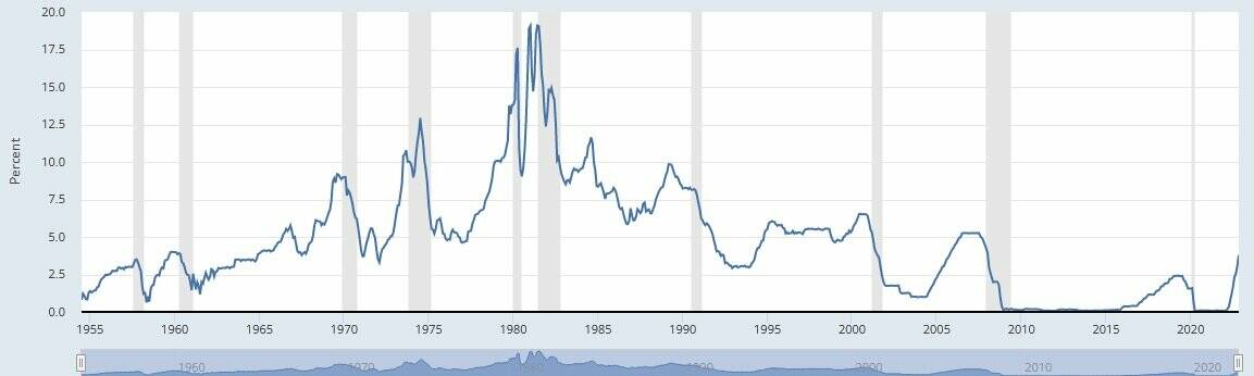 US interest rate chart