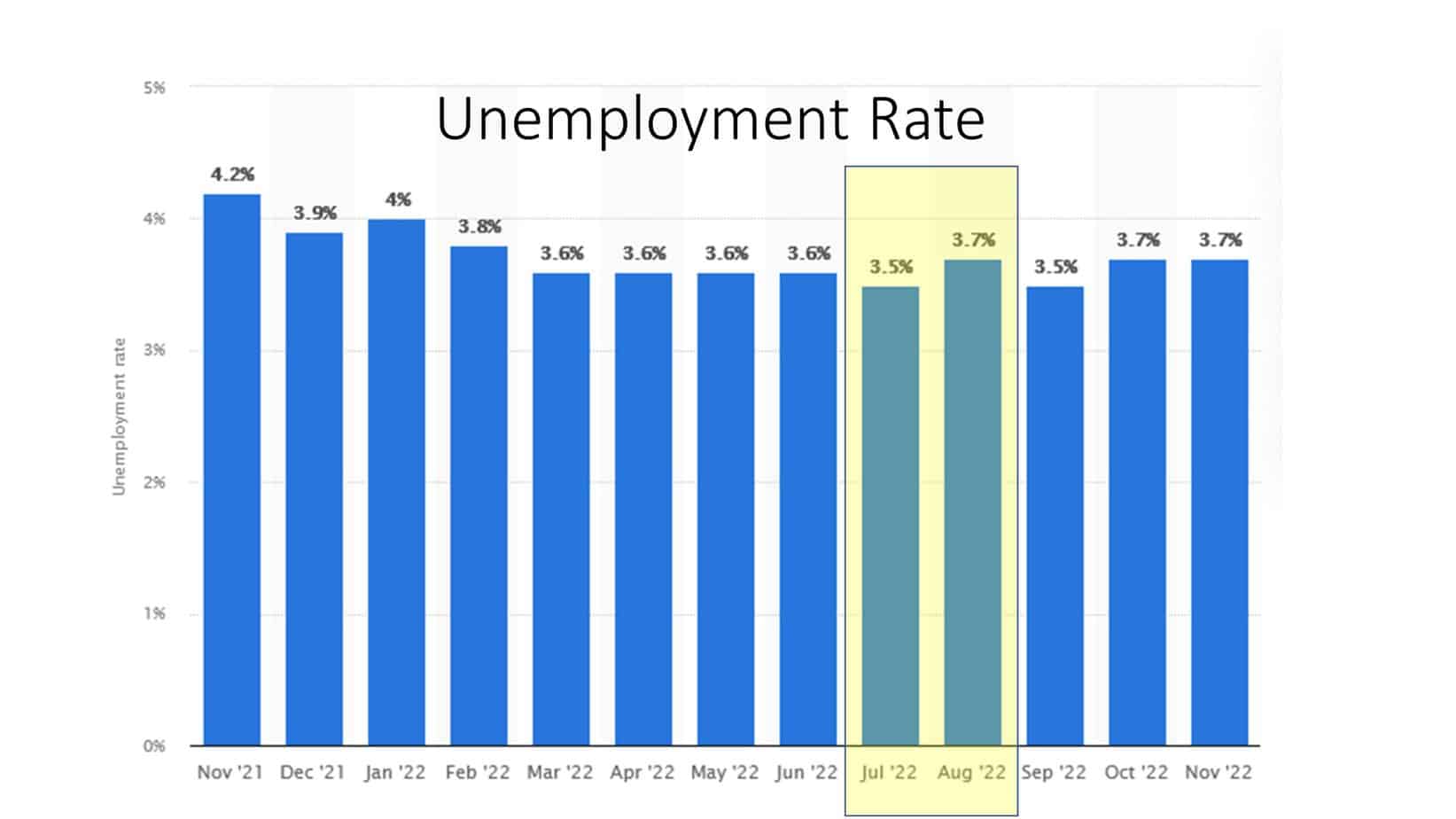 Unemployment rate in US scaled