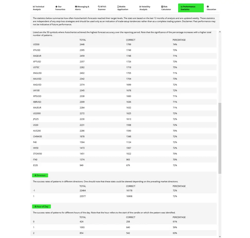 autochartist statistics