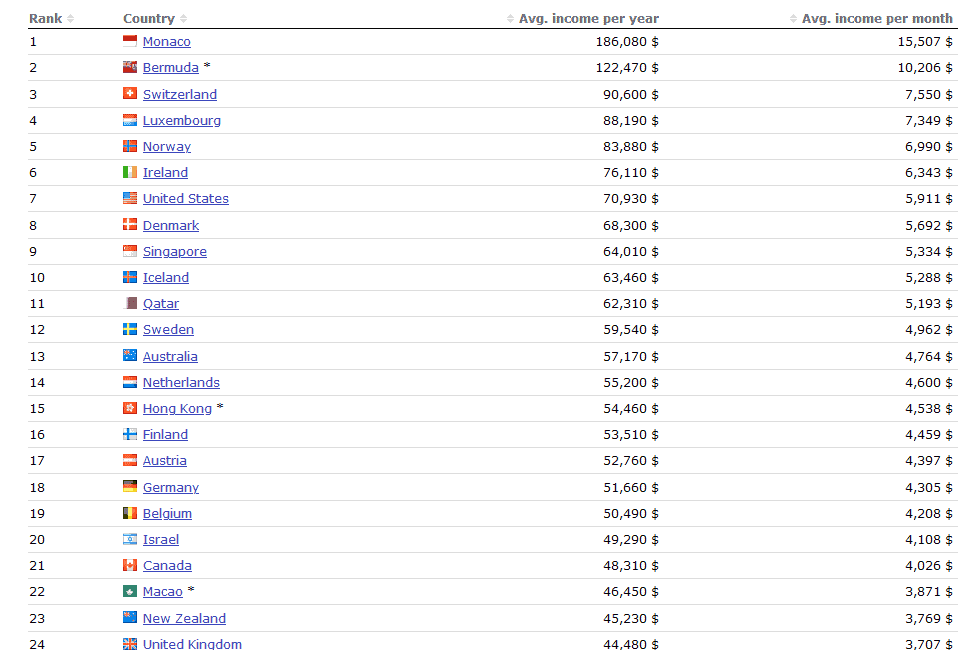 average income - income per capita