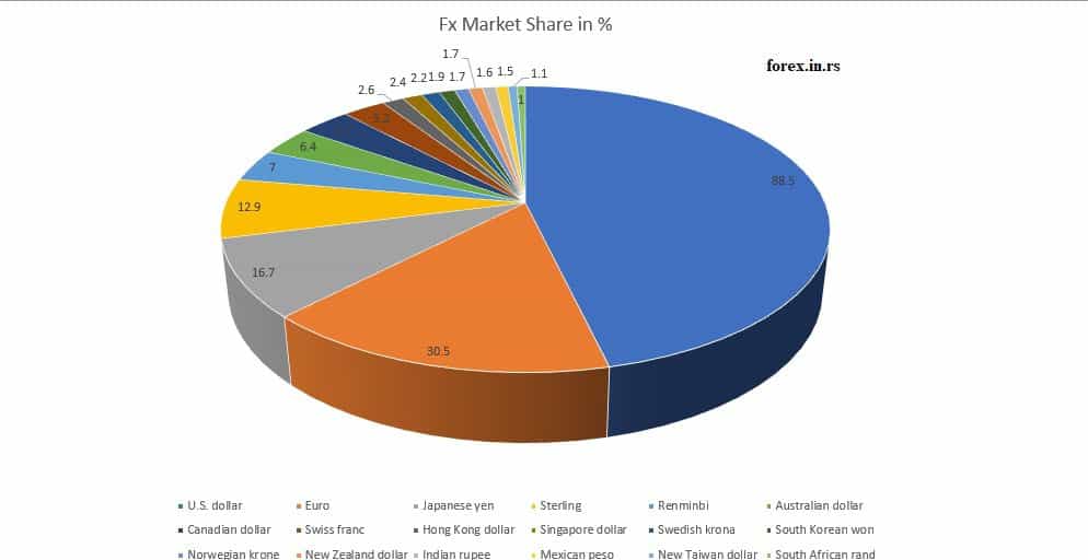 forex market turnover by currency