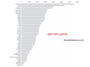 gdp per capita for each country in the world