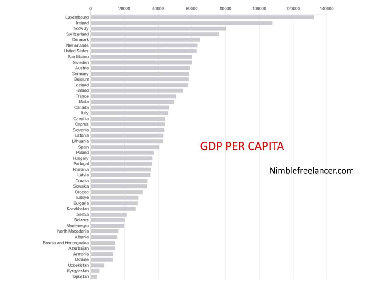 gdp per capita for each country in the world