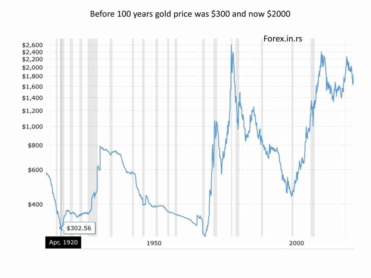 gold price 100 years ago