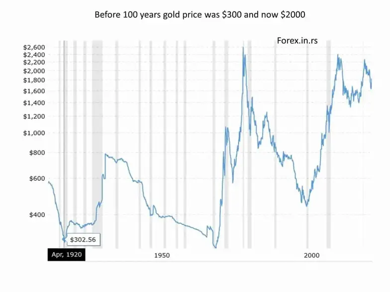gold price 100 years ago