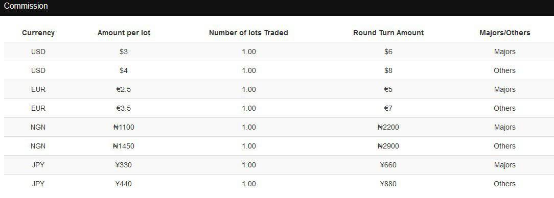 HFM zero spread commission Table