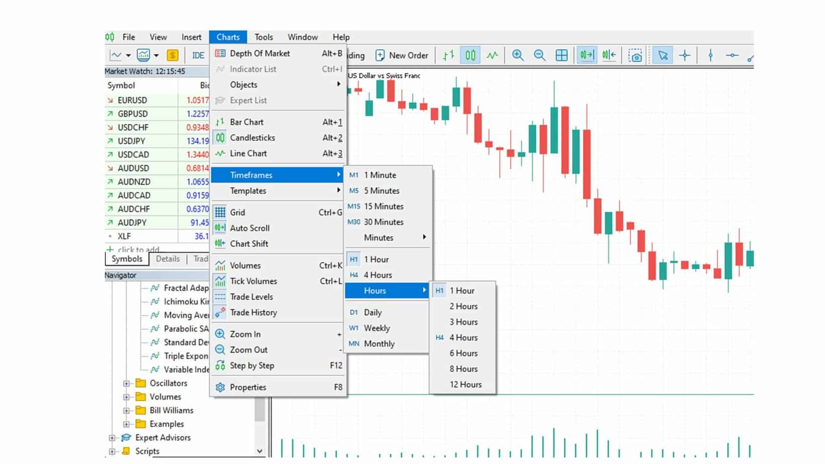 How to Change TimeFrames on MetaTrader using menu Chart