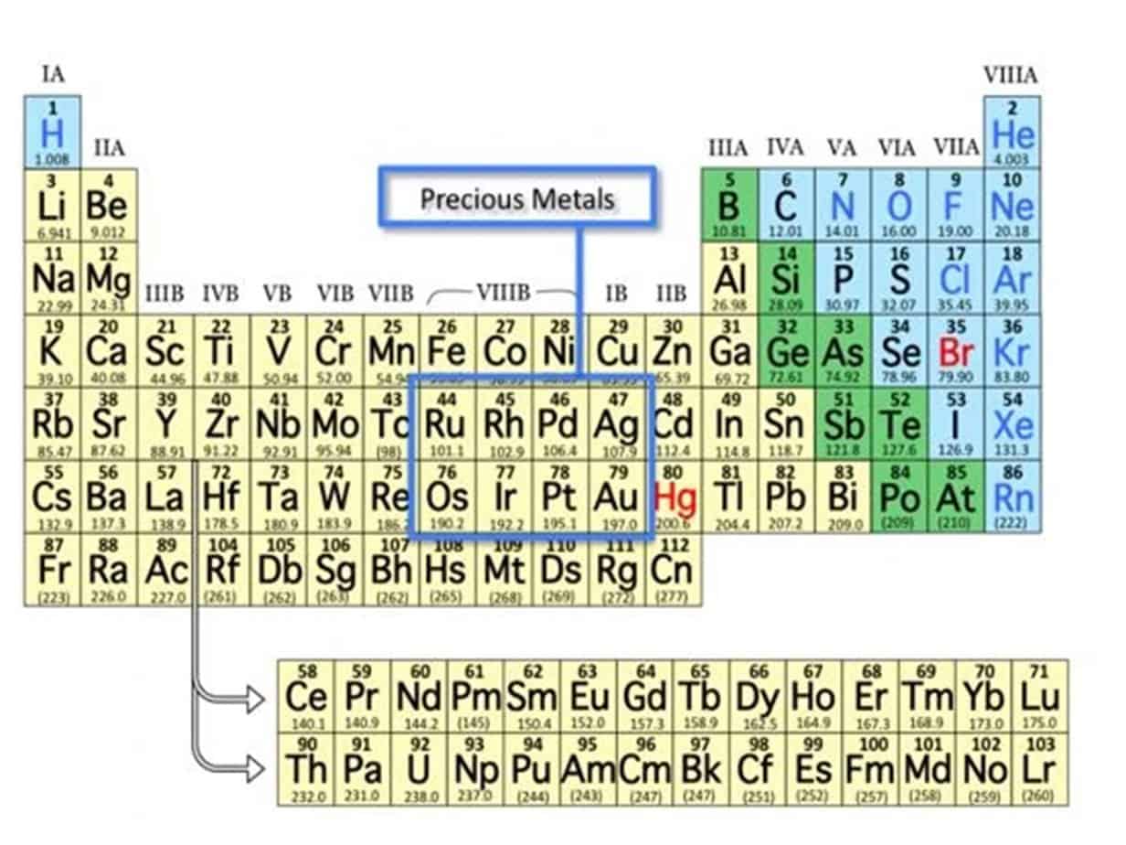 precious metals periodic system of elements
