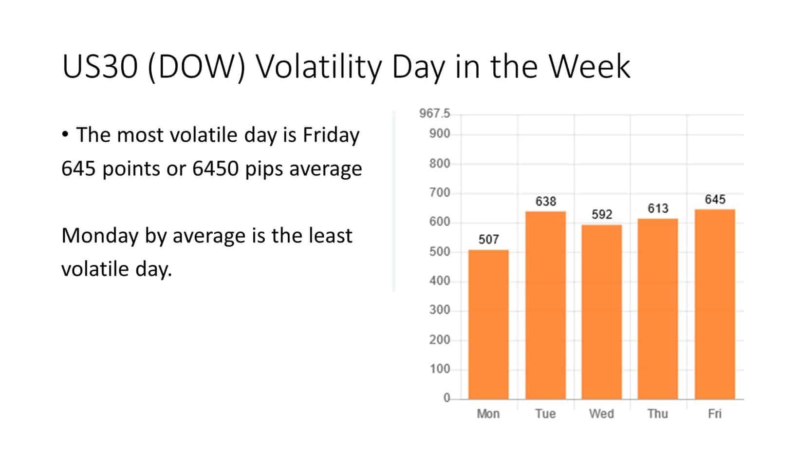 dow us30 volatility per day in the week