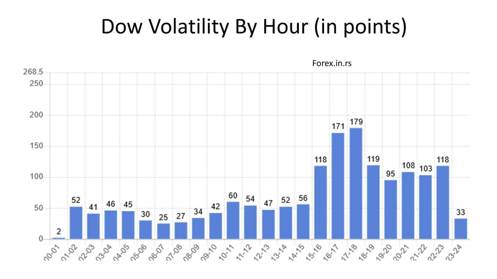 dow volatility by hour