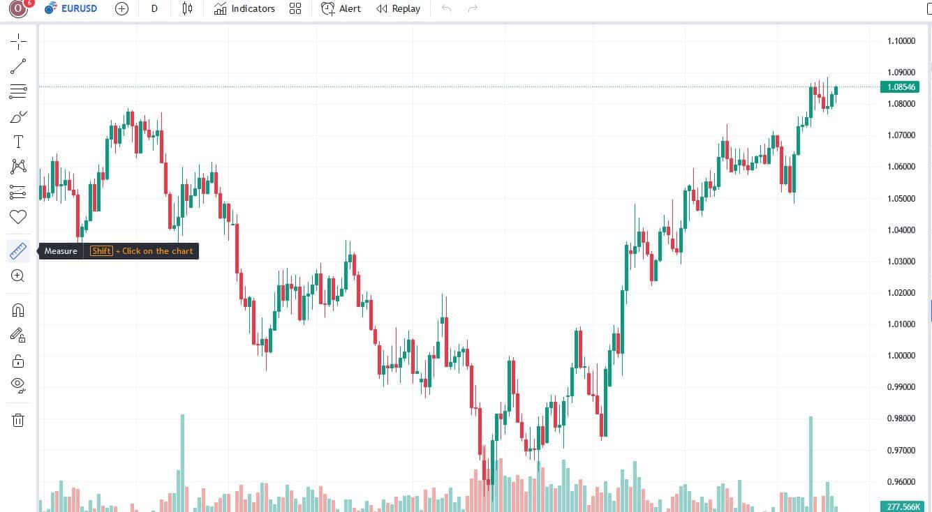 how to calculate pips on TradingView using measure