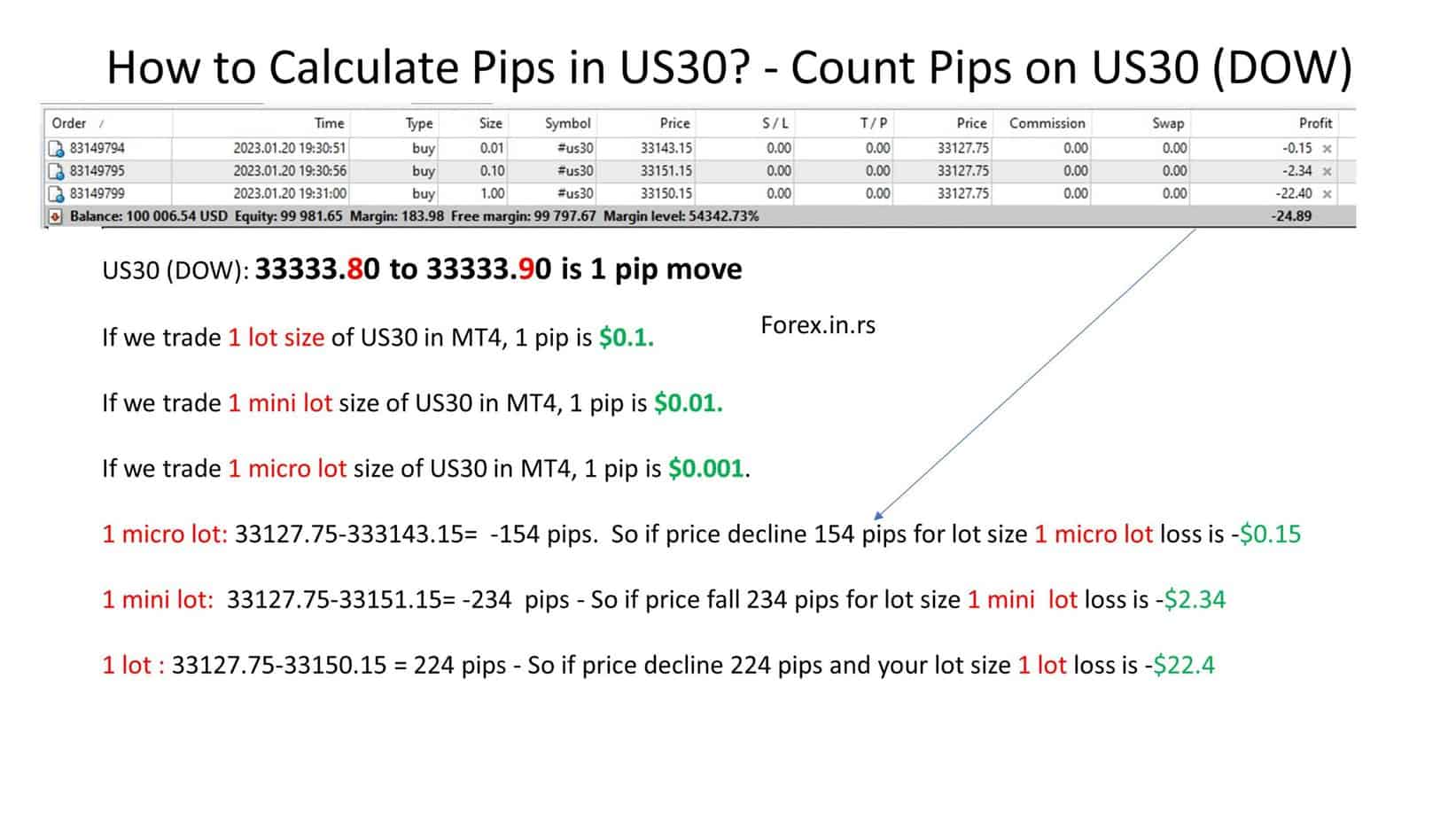 how to calculate pips on us30 dow