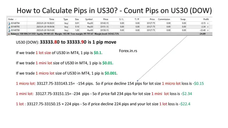 how to calculate pips on us30 dow