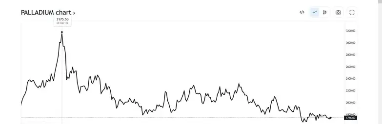 palladium chart march 2022 highest high