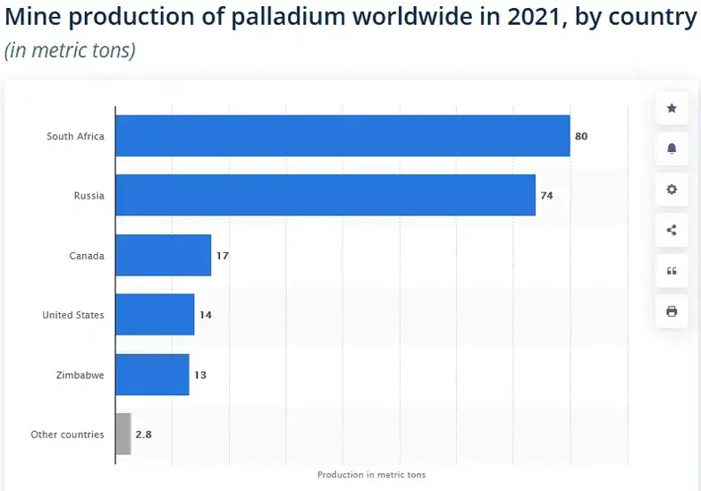 Palladium production