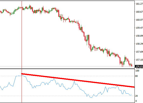 trendlines on MFI indicator 