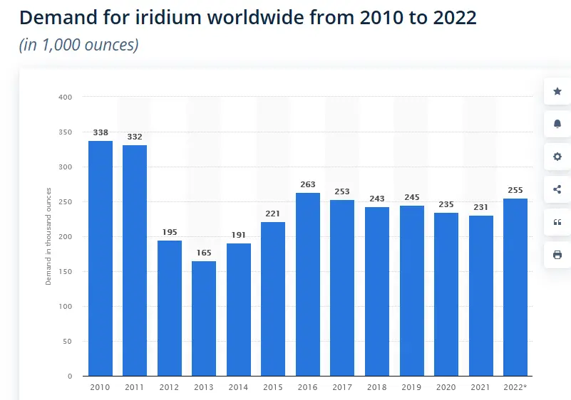 demand for iridium