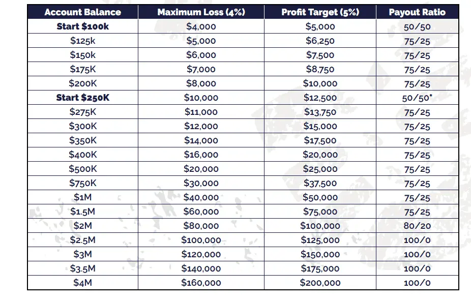 Prop funding companies Table of profit split