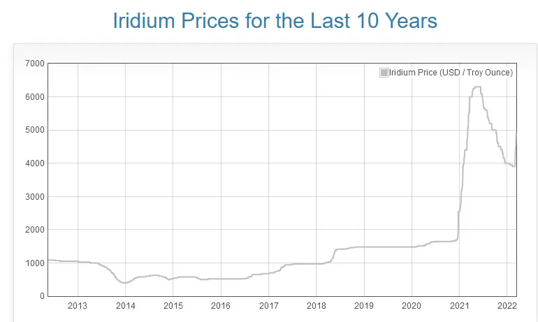 iridium price last 10 years