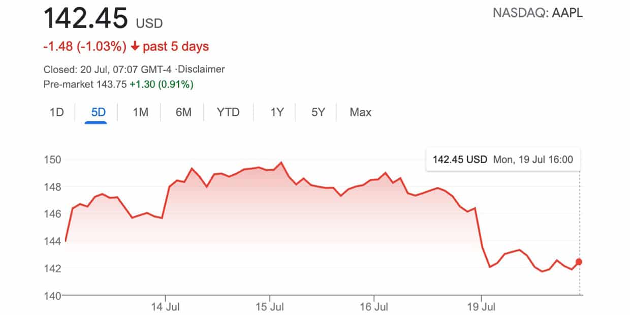 Apple chart after consolidation price slide down to 142