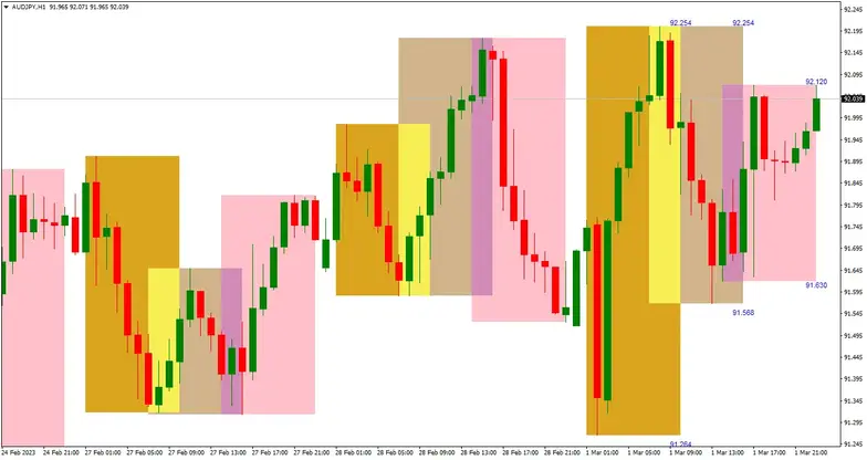 AUDJPYH1 trading by sessions overlap