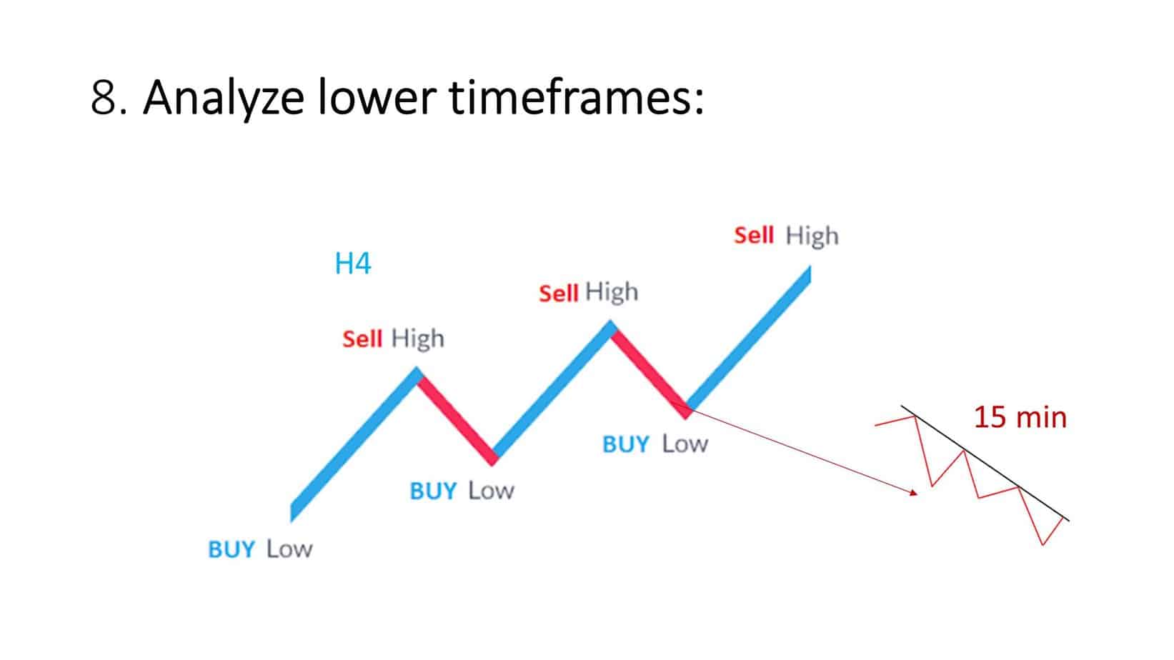 Analyze lower timeframes. buy when price is on support on lower time-frame and follow bullish trend on higher time-frames