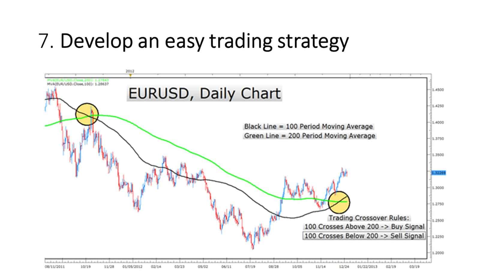 easy forex trading strategy one rule ma cross