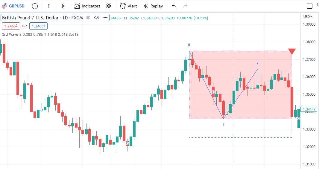 3rd wave elliott wave indicator in tradingView