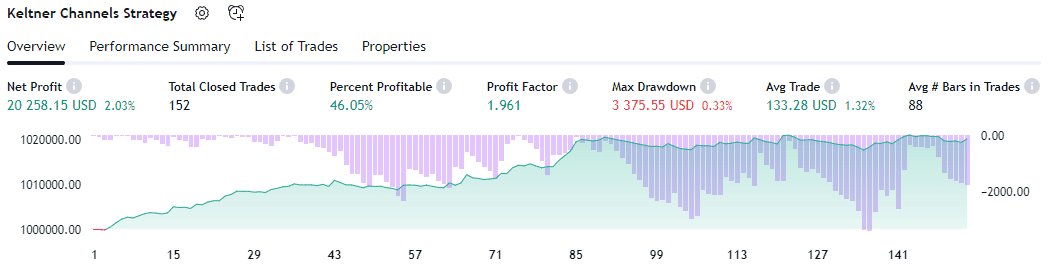 Keltner channel strategy GBPUSD