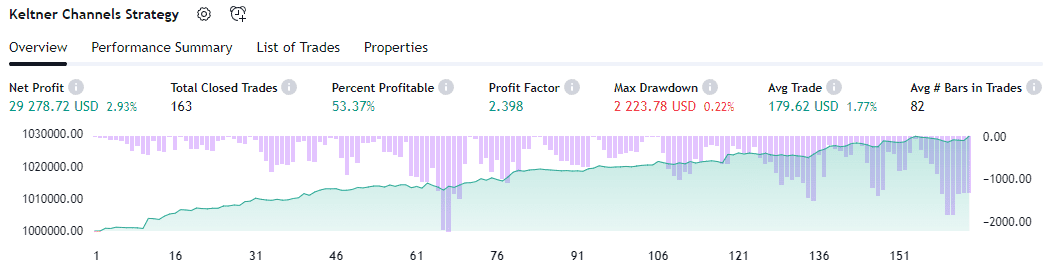 Keltner channel strategy eurusd